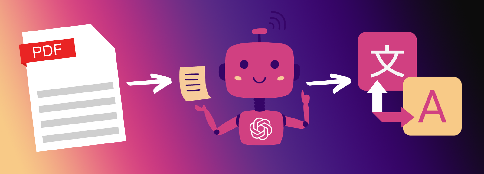 Text from a PDF is passed to a robot with the OpenAI logo, who performs language translation