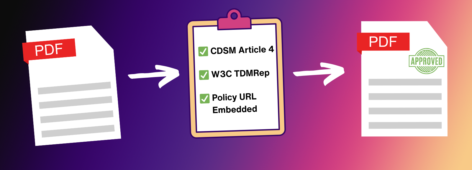 Automate EU CDSM Article 4 Compliance for Digital PDF Publications